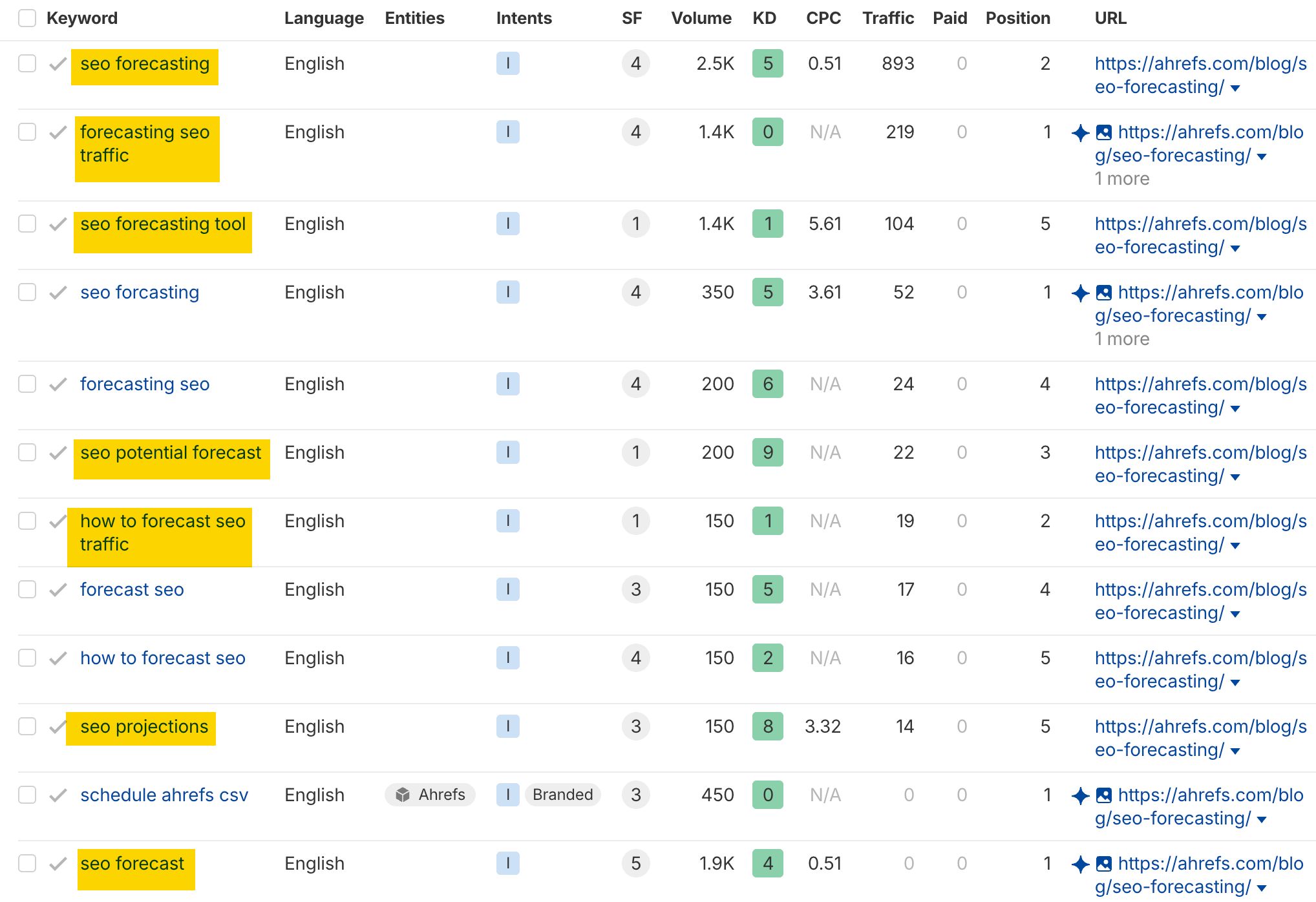 Table showing SEO keyword data including search volume, difficulty, CPC, and traffic metrics for forecasting-related terms.