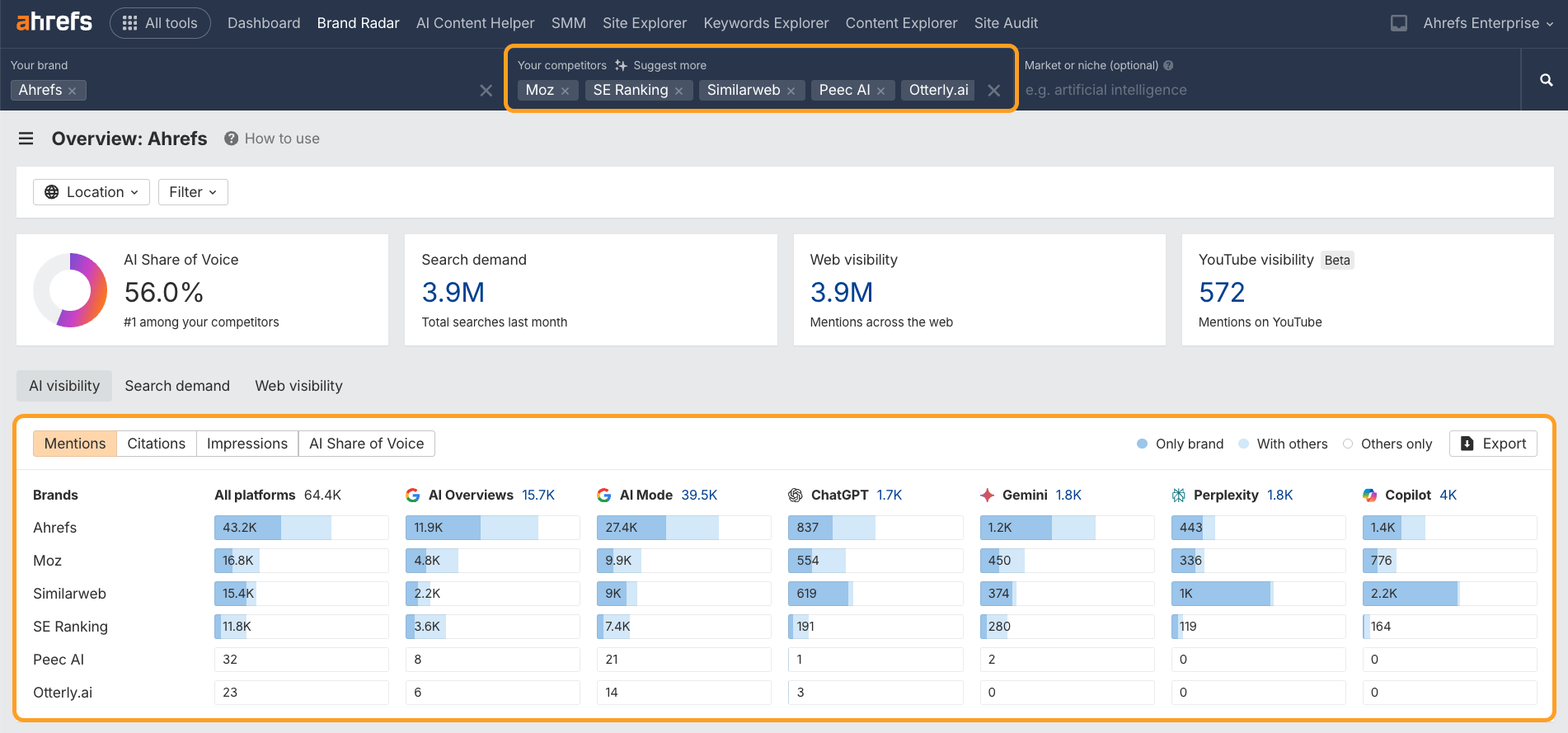 Ahrefs Brand Radar dashboard showing competitor comparison table with metrics for AI tools including mentions, citations, and platform visibility data.