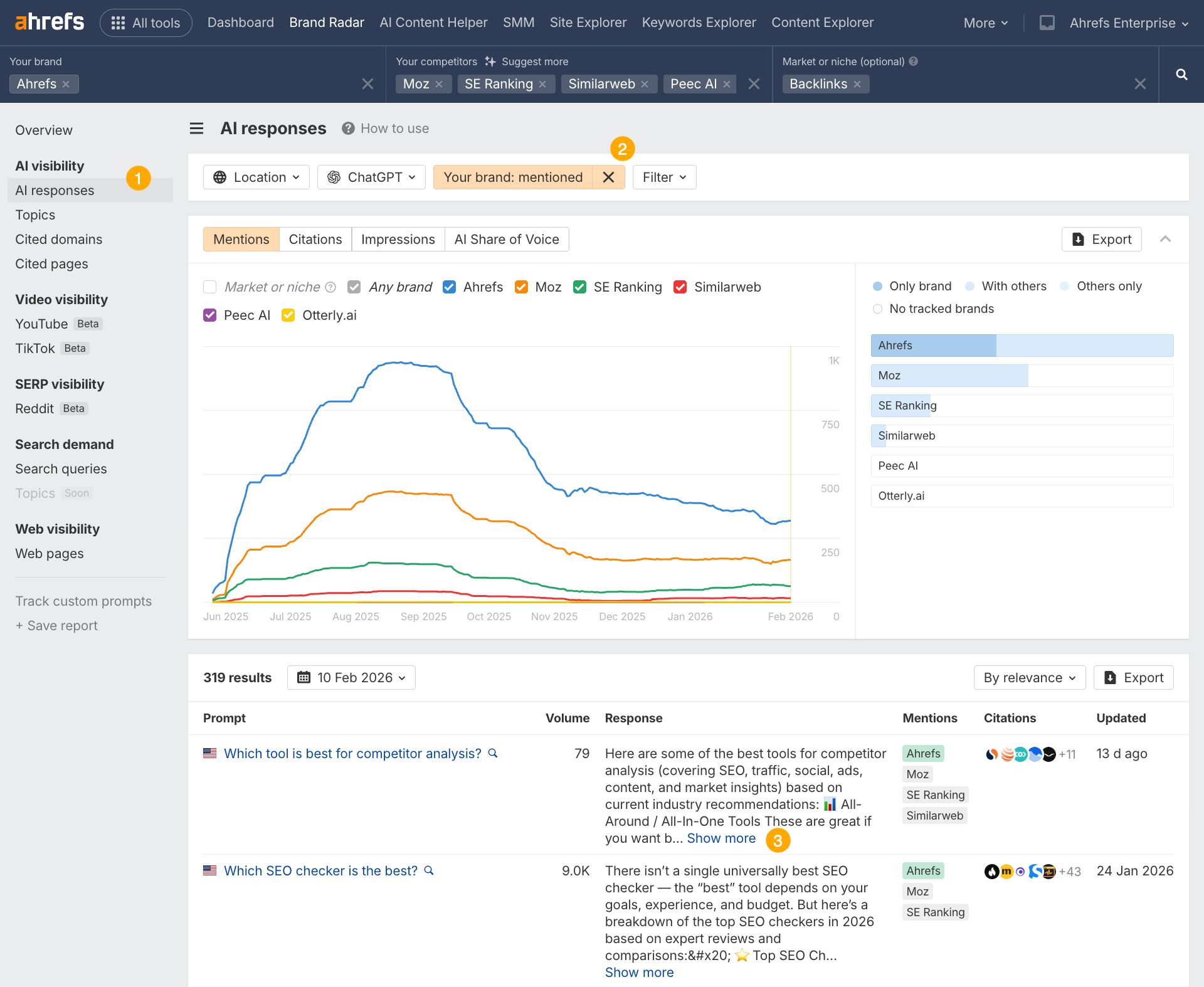 Ahrefs dashboard showing AI responses over time with a line graph comparing mentions across brands like Ahrefs, Moz, SE Ranking, and competitors.