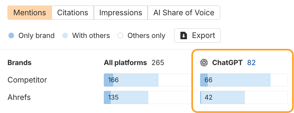 Ahrefs Brand Radar bar chart comparing brand mentions across platforms. ChatGPT shows 82 total, 66 mentions. Competitor has 166, Ahrefs 135 mentions across all platforms.