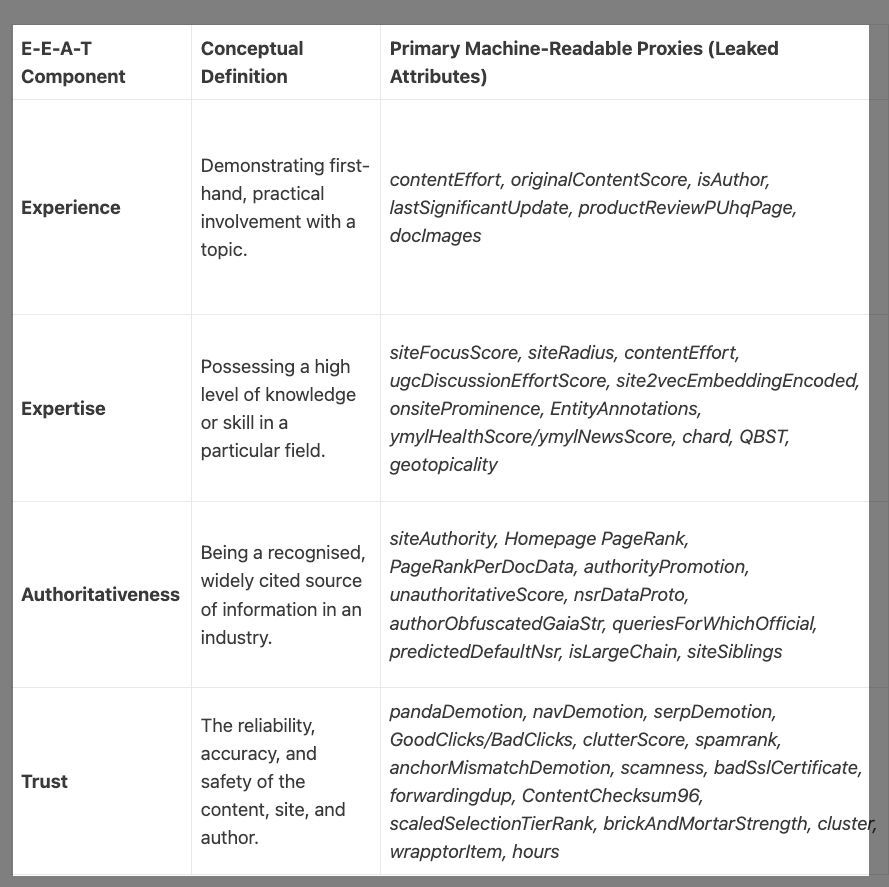 Shaun Anderson's E-E-A-T table connecting each component to leaked attributes from Google's algorithm