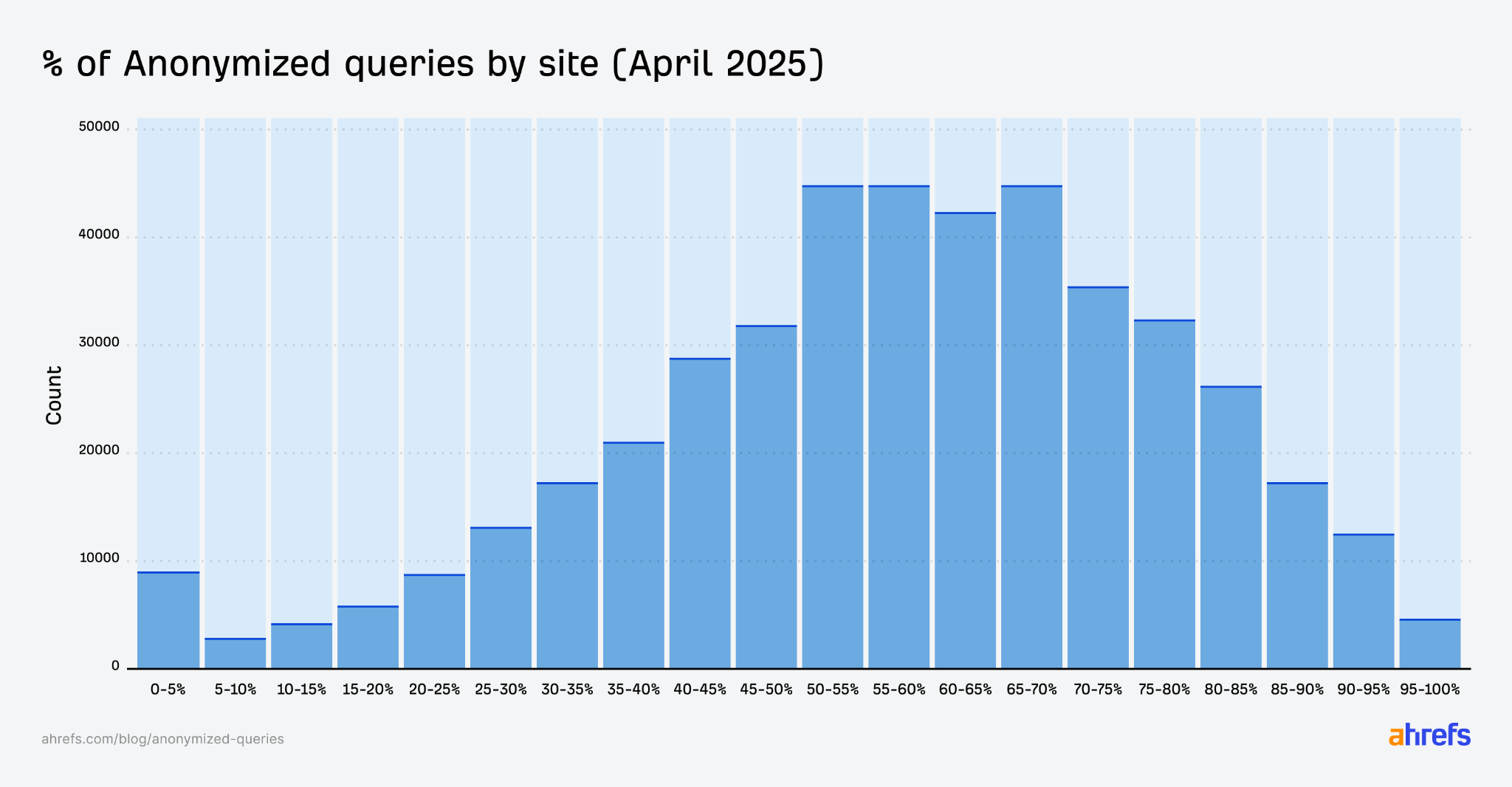 percent of anonymized queries by site