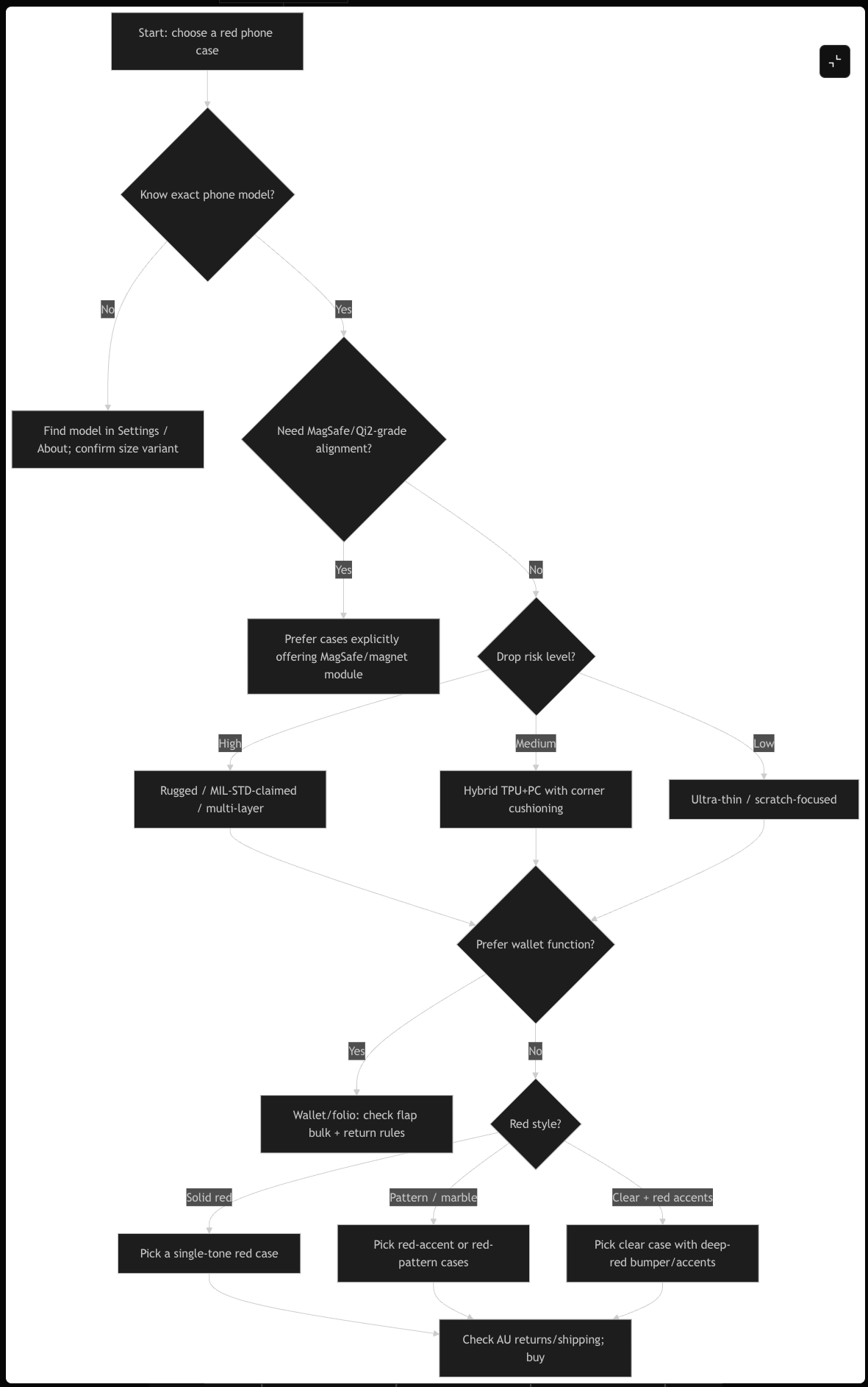 A decision tree ChatGPT generated when answering the query "buy red phone case", indicating all the layers of context and complexity that it needed to research and answer before providing the user with product recommendations.