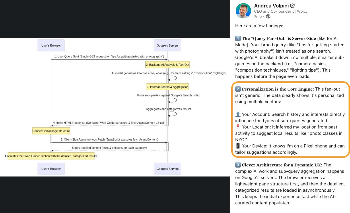 a user query triggers server-side AI analysis, generating sub-queries. Results are aggregated, then a personalized, dynamic UX is provided to the user.