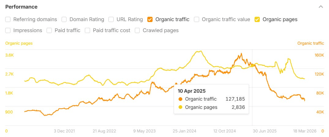 A performance chart showing organic traffic (orange) and organic pages (yellow) from December 2021 to March 2026.