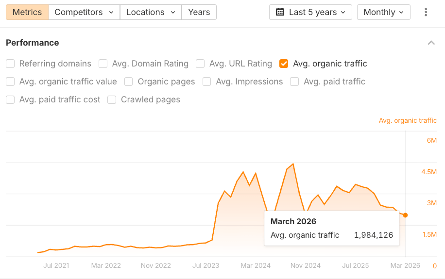 A screenshot of an analytics dashboard, showing a performance chart for "Avg. organic traffic" from July 2021 to March 2026. The value for March 2026 is 1,984,126.