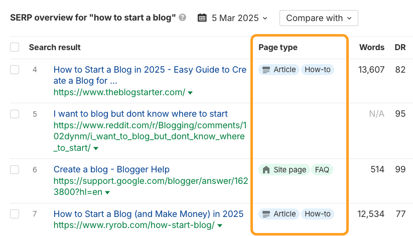 A SERP overview table for "how to start a blog," showing page type, word count, and DR for several search results.
