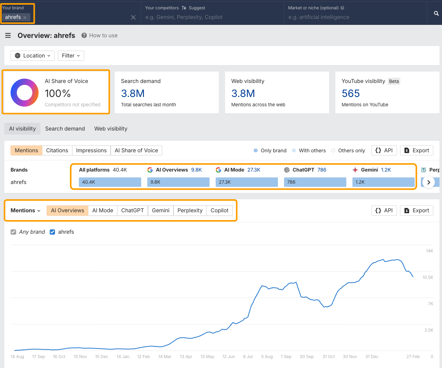 Ahrefs' Brand Radar overview