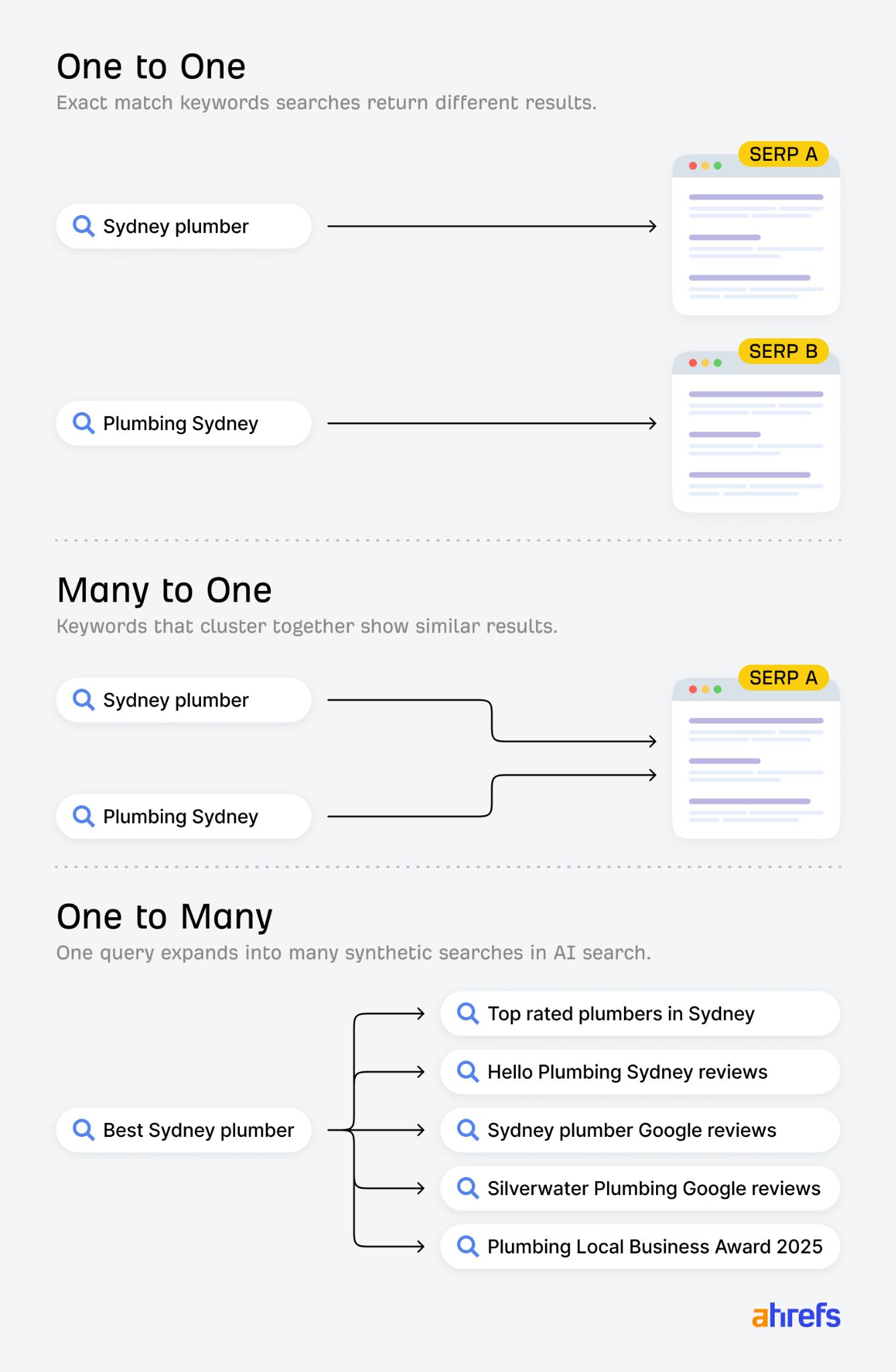 Ahrefs illustration of query fan-out one search expanding into many