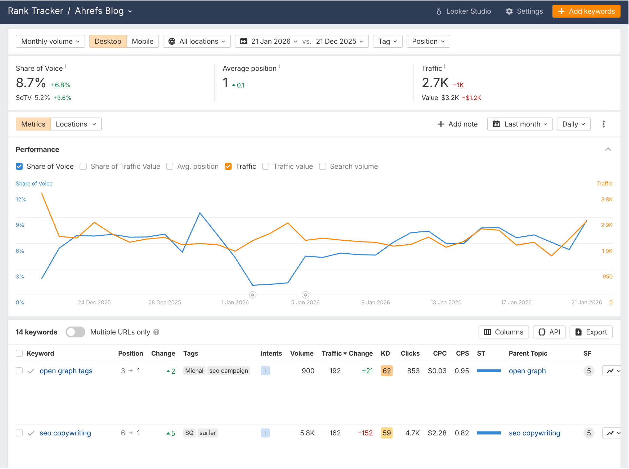 Ahrefs Rank Tracker dashboard showing blog performance metrics, including Share of Voice, Traffic, and keyword rankings.