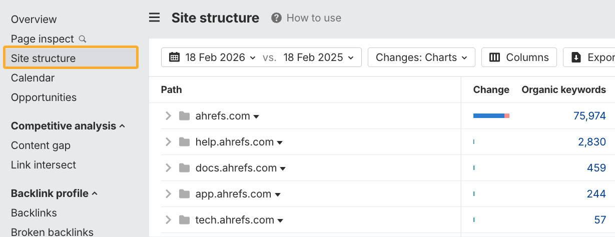 Ahrefs Site Structure report