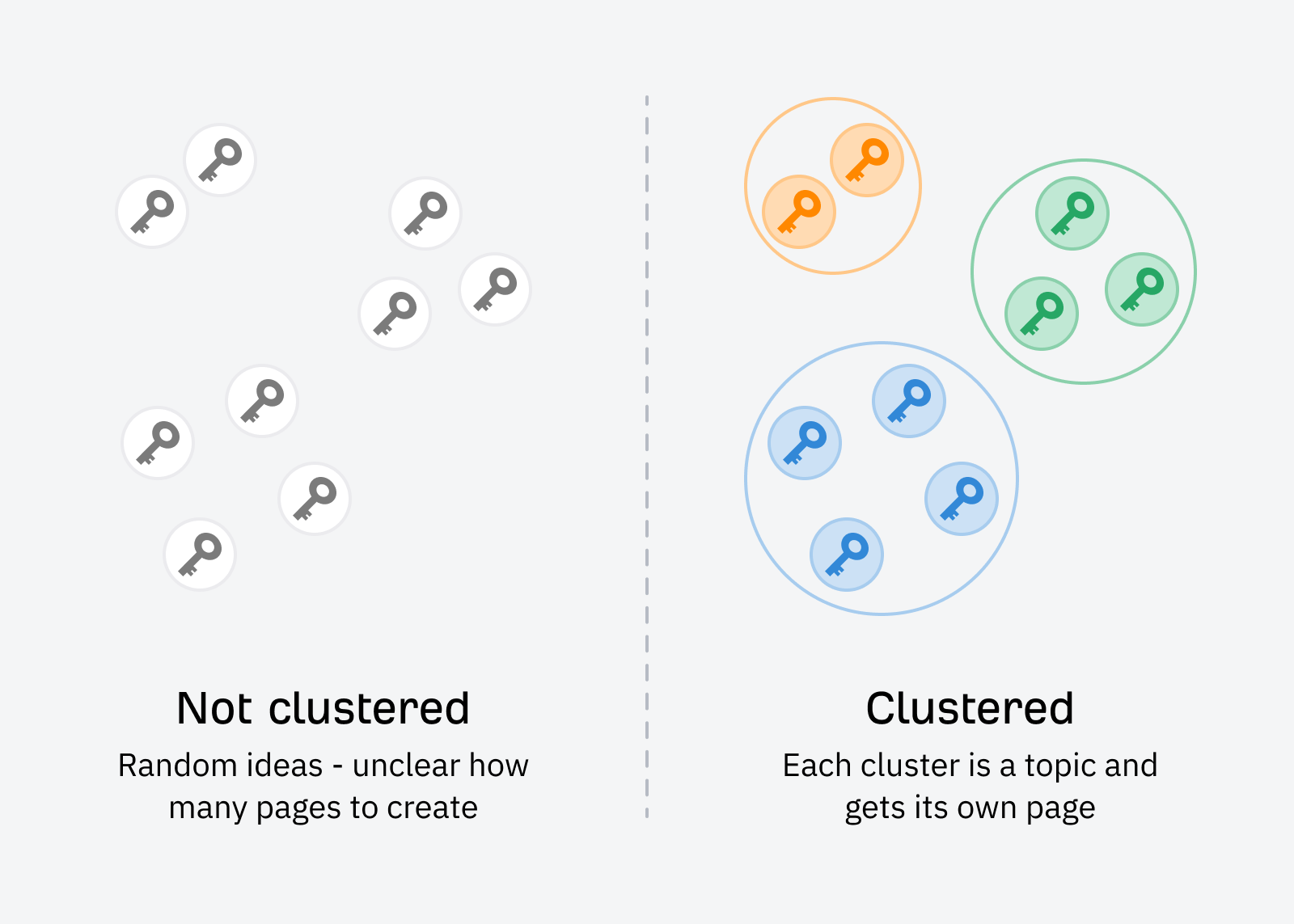 An illustration comparing unclustered vs. clustered ideas. Keys represent ideas, grouped by color when clustered.