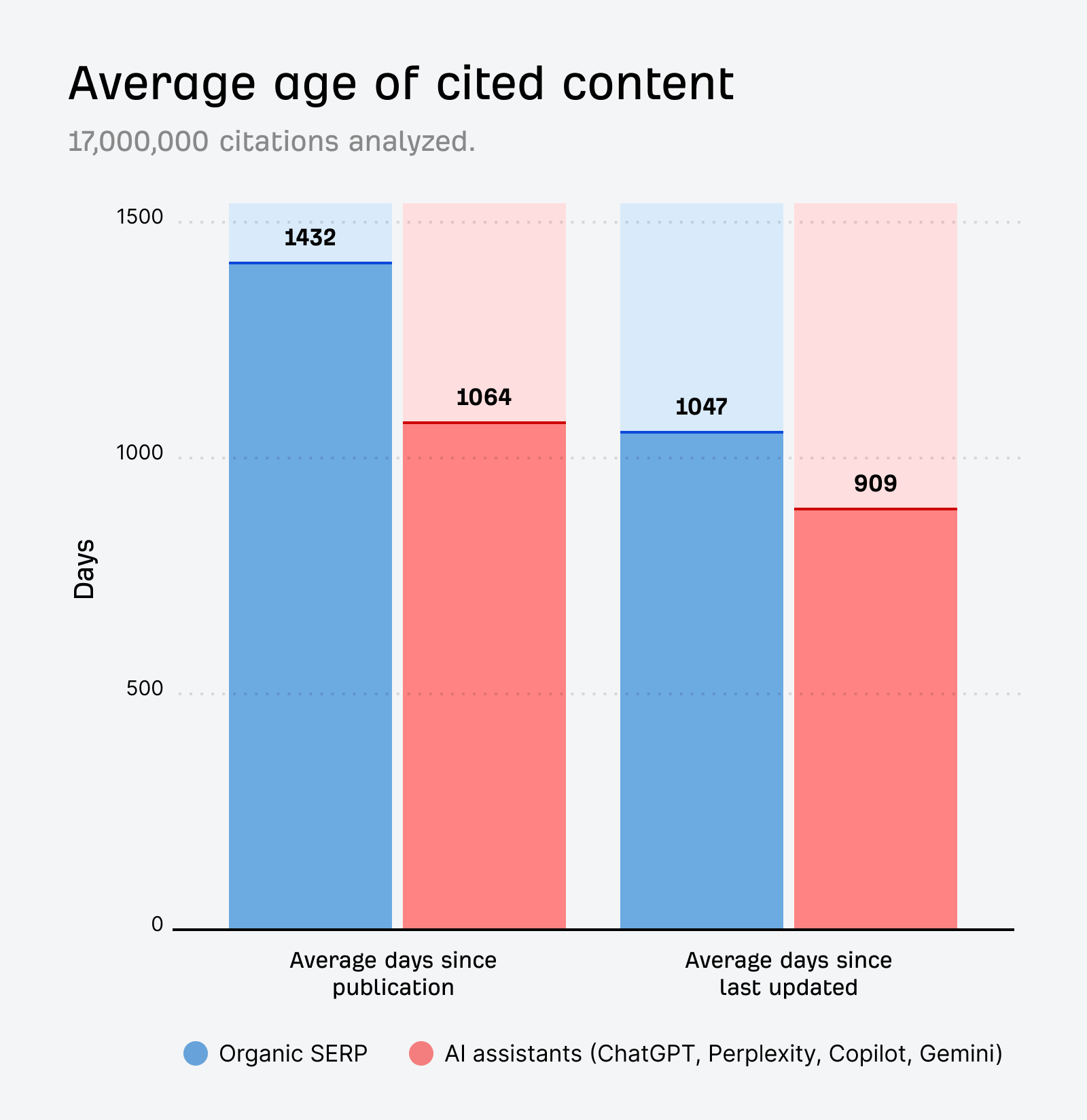 Bar chart compares average age of cited content (Organic SERP vs. AI assistants) in days since publication and last updated.