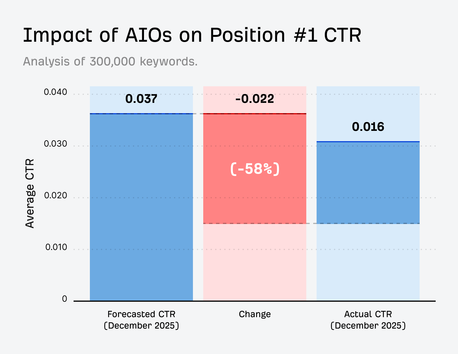 Impact of AIOs on Position #1 CTR. Forecasted CTR (Dec 2025) is 0.037. There's a change of -0.022 (-58%). Actual CTR (Dec 2025) is 0.016.