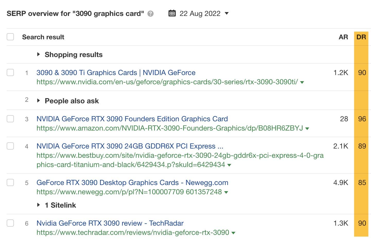 Domain Rating (DR) of the top-ranking sites for "3090 graphics card"