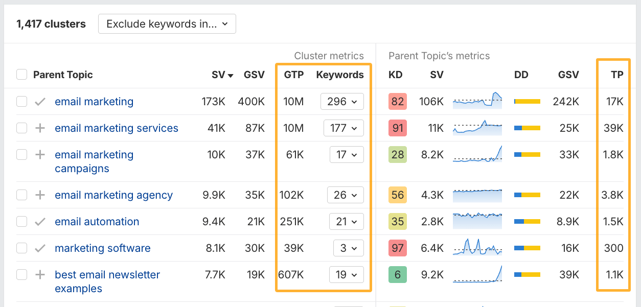 Example of keyword clusters for the topic of "email marketing"