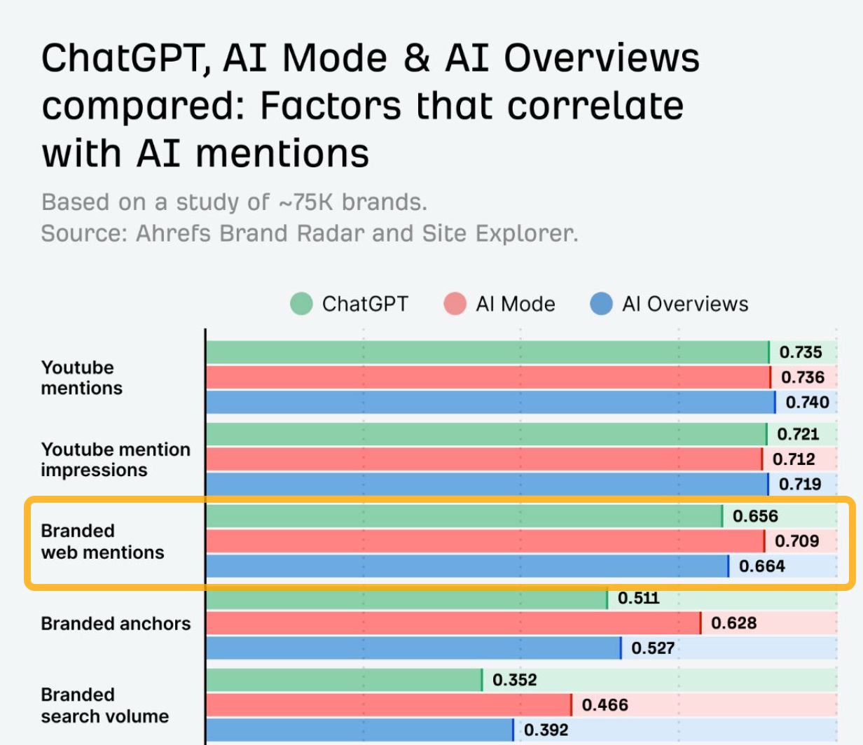 Horizontal bar chart comparing correlation values for ChatGPT, AI Mode, and AI Overviews across 5 metrics. YouTube mentions show highest correlation (0.7+), branded search volume lowest (0.35-0.47).