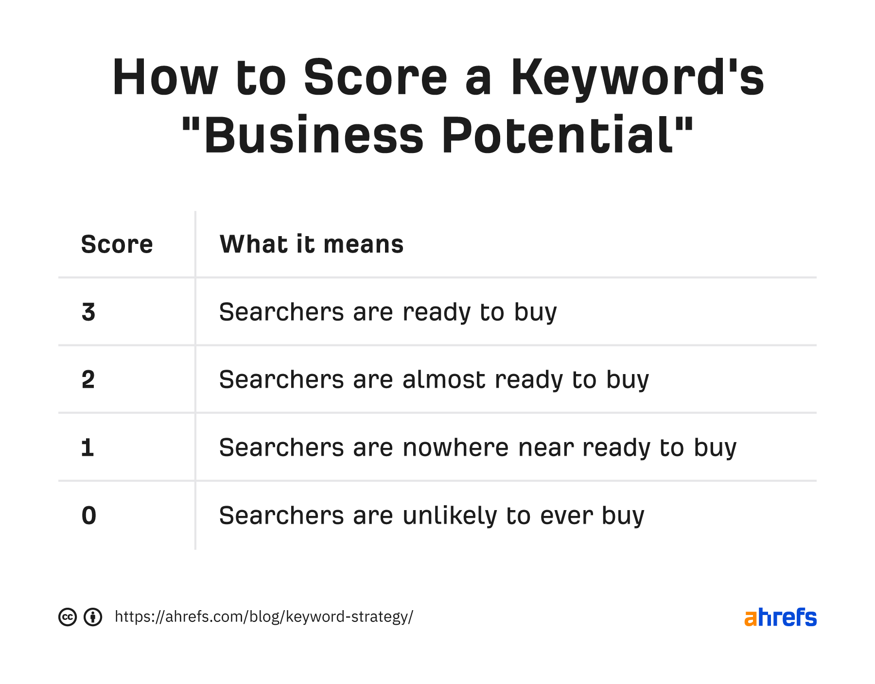 How to score a keyword using Ahrefs' Business Potential framework