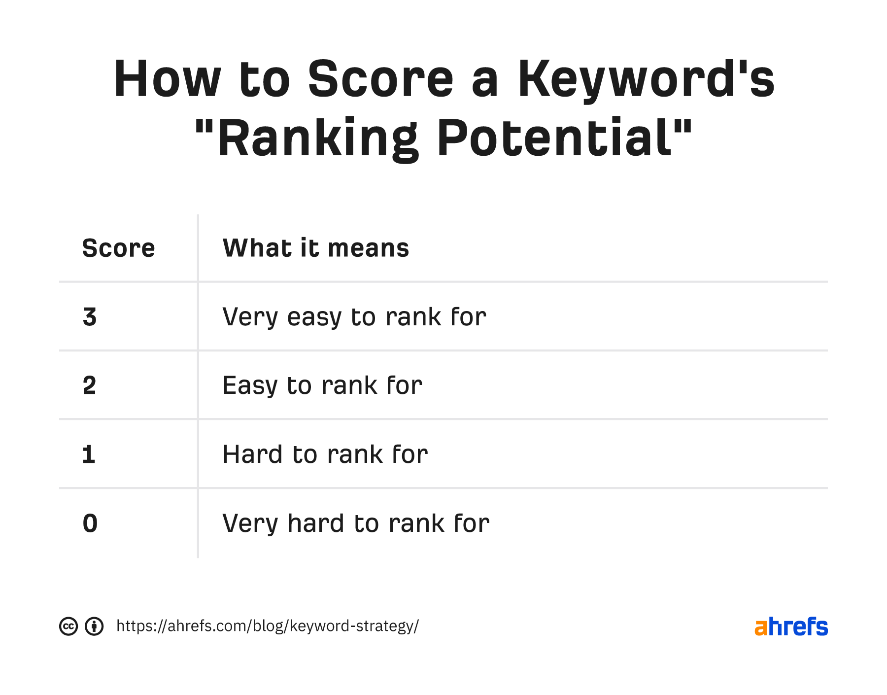 How to score a keyword's ranking potential using Ahrefs/ framework