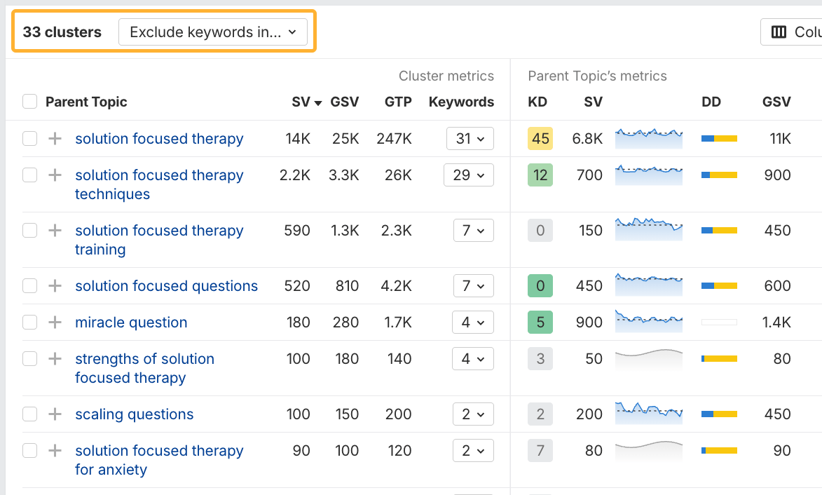 Keyword clusters about SFBT