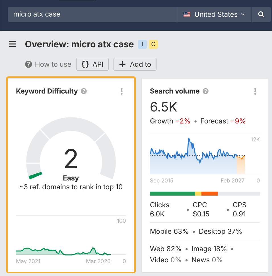 Keyword metrics for "micro atx case" in Ahrefs' Keywords Explorer indicating a low difficulty score