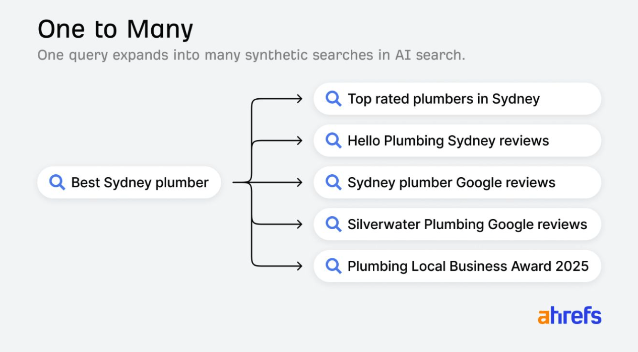 Query fan-out in AI search