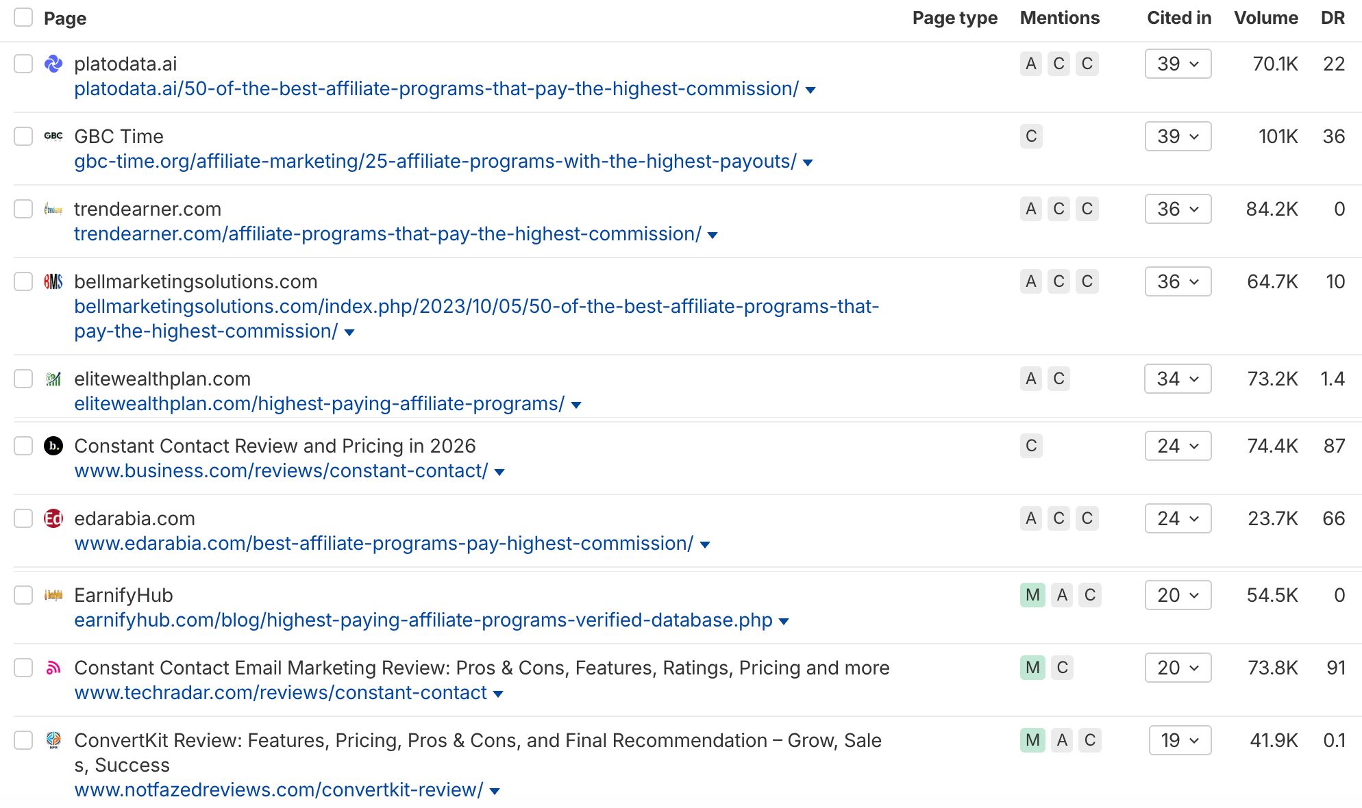 Table showing top affiliate program pages with metrics including page type, mentions, citations, volume, and domain rating scores.