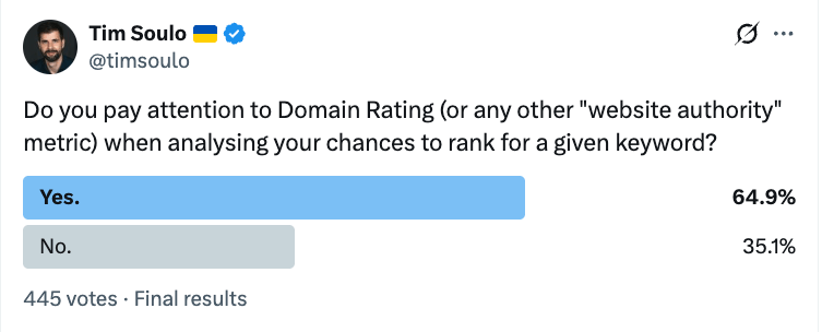 Twitter poll run by Tim Soulo indicating 64.9% of SEO professionals (from 445 votes) pay attention to Domain Rating when evaluating if they can rank for a given keyword.
