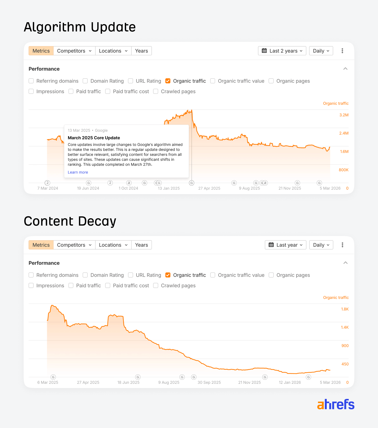 Two graphs from Ahrefs. The first shows a sharp organic traffic drop after a Google update. The second shows traffic decay.