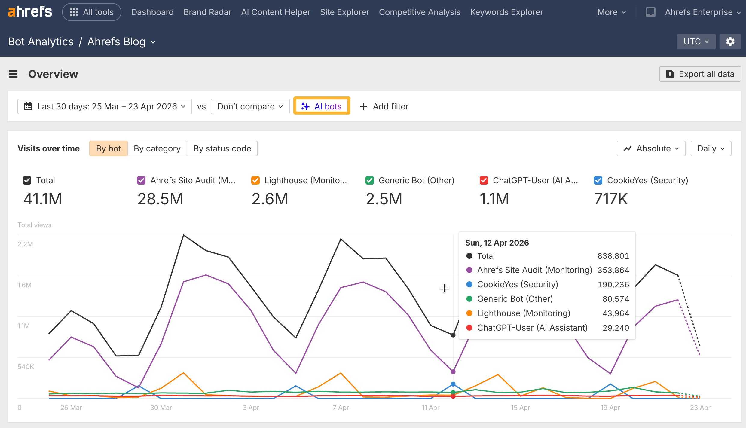 Ahrefs Bot Analytics