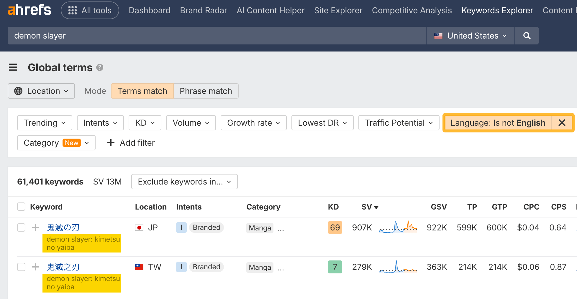 Translated global keywords in Ahrefs