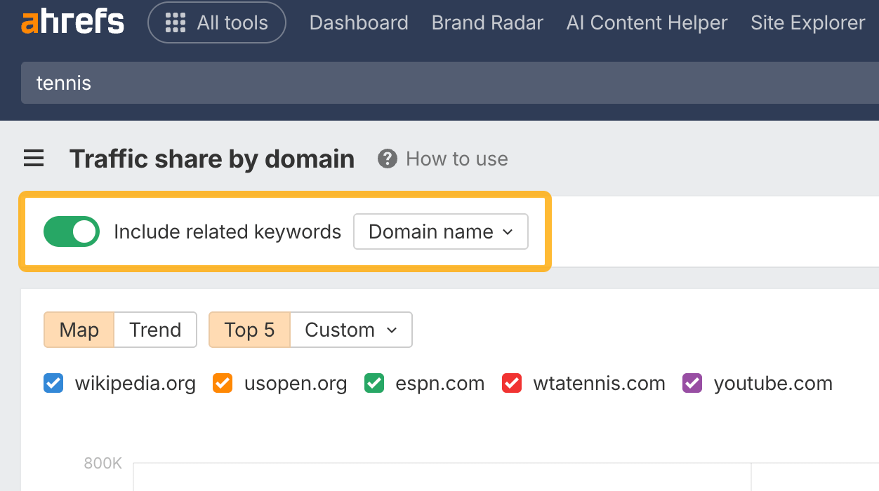 Related keywords included in Ahrefs Traffic share reports