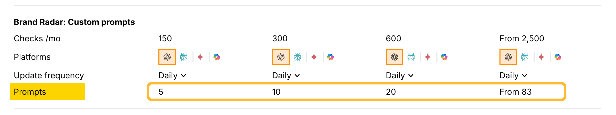 Free custom prompts in Ahrefs