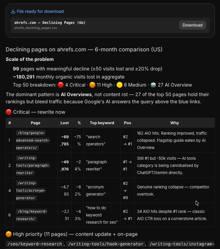 A chat-based report for "Declining pages on ahrefs.com." It shows a summary of 99 pages with meaningful decline and a table listing specific URLs, the traffic lost, and the reason why, such as "Flagship guide eaten by AI Overview."