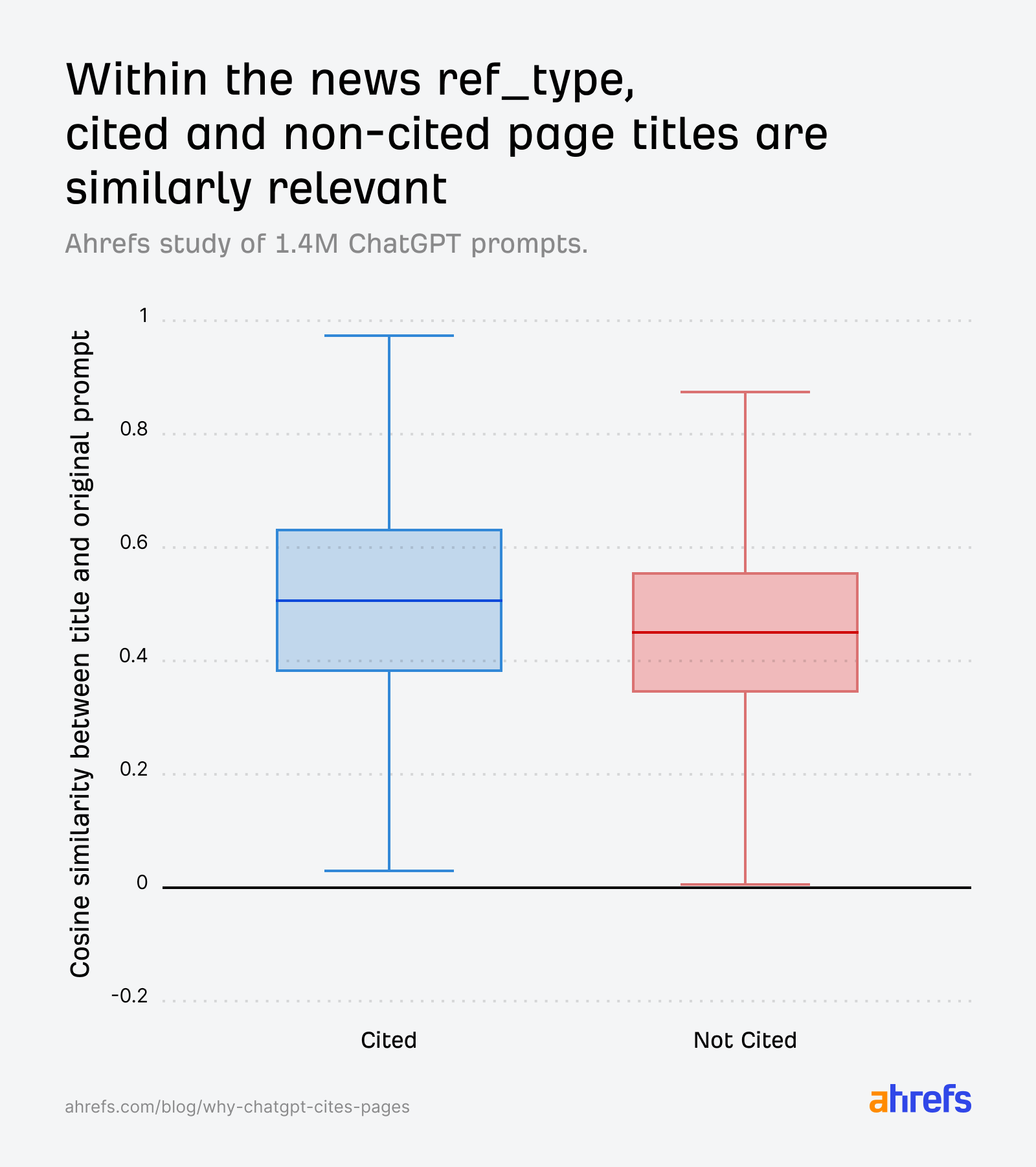 Why ChatGPT Cites One Page Over Another (Study of 1.4M Prompts)