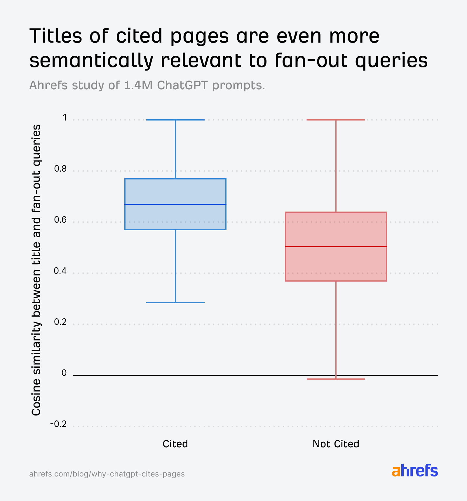 Why ChatGPT Cites One Page Over Another (Study of 1.4M Prompts)
