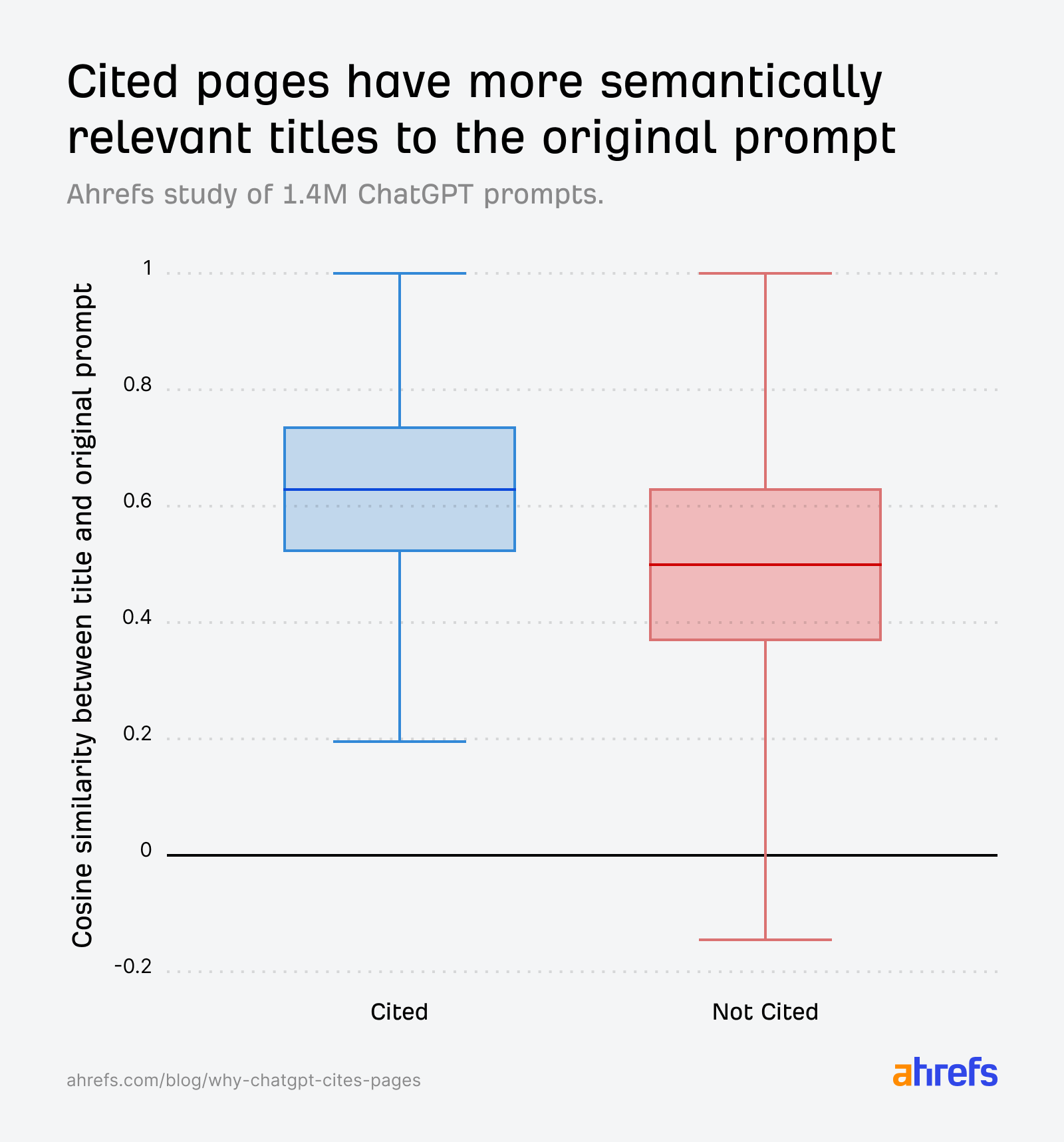 Why ChatGPT Cites One Page Over Another (Study of 1.4M Prompts)