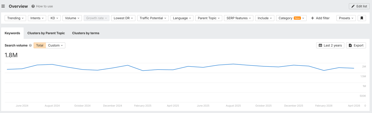 search volume trends lists multiple keywords
