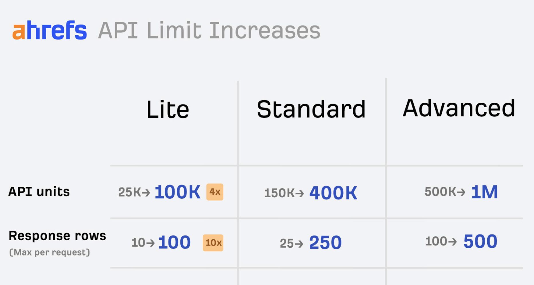 Ahrefs API limit increases