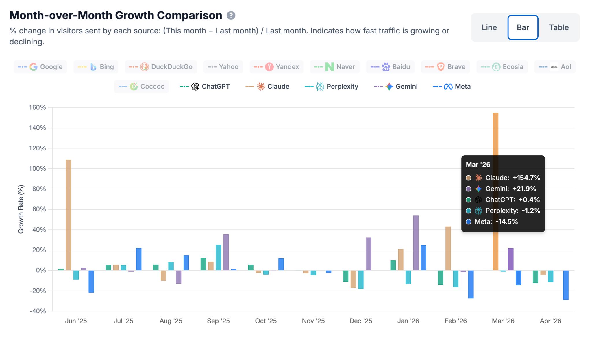 A bar chart titled "Month-over-Month Growth Comparison" showing percentage changes in visitors. A tooltip for March 2026 highlights massive growth for Claude (+154.7%) and Gemini (+21.9%), while ChatGPT (+0.4%) and Meta (-14.5%) show much lower or negative growth.