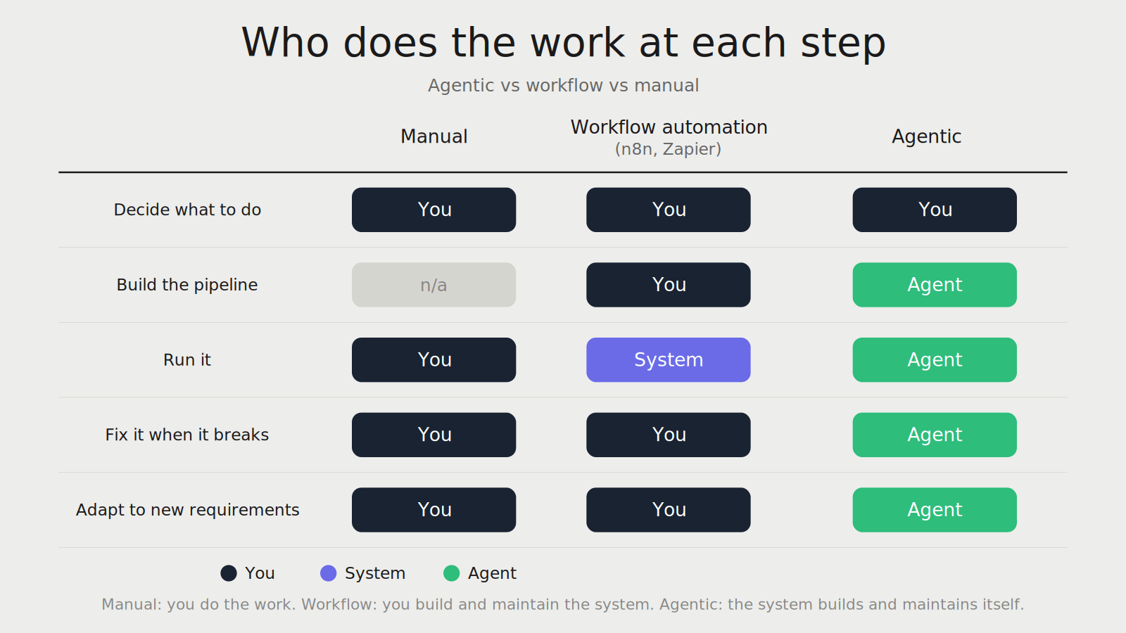 Agentic vs workflow vs manual." It shows that in manual workflows, the user does all steps; in workflow automation, the user builds, fixes, and adapts the system; but in agentic workflows, the agent builds, runs, fixes, and adapts the pipeline autonomously, leaving only the initial decision-making to the user.