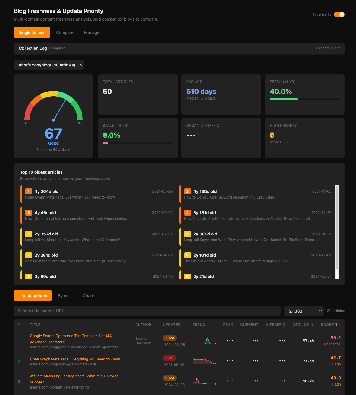 A dashboard displaying blog freshness and update priority analyses for ahrefs.com/blog/. It shows metrics like article count, age, organic traffic, and a list of top oldest articles needing review.