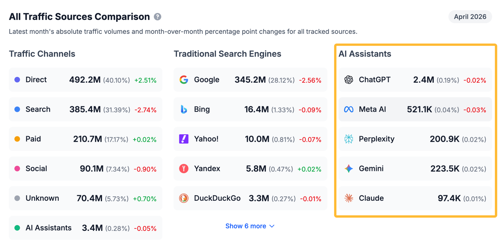 A dashboard titled "All Traffic Sources Comparison" for April 2026. A yellow box highlights the "AI Assistants" column, showing traffic for ChatGPT (2.4M), Meta AI (521.1K), Perplexity (200.9K), Gemini (223.5K), and Claude (97.4K).