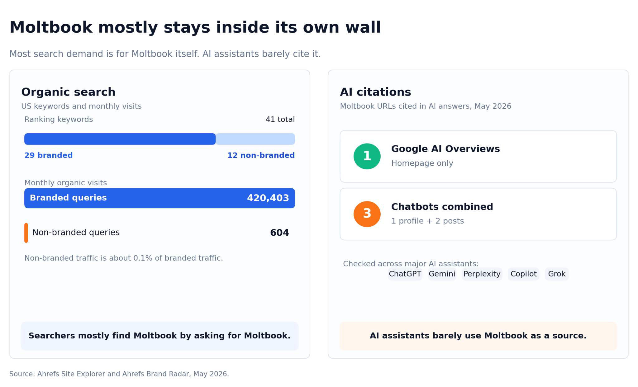 one showing high organic search demand primarily for branded queries, and a second panel revealing that AI chatbots like ChatGPT and Google AI Overviews rarely cite Moltbook as a source.