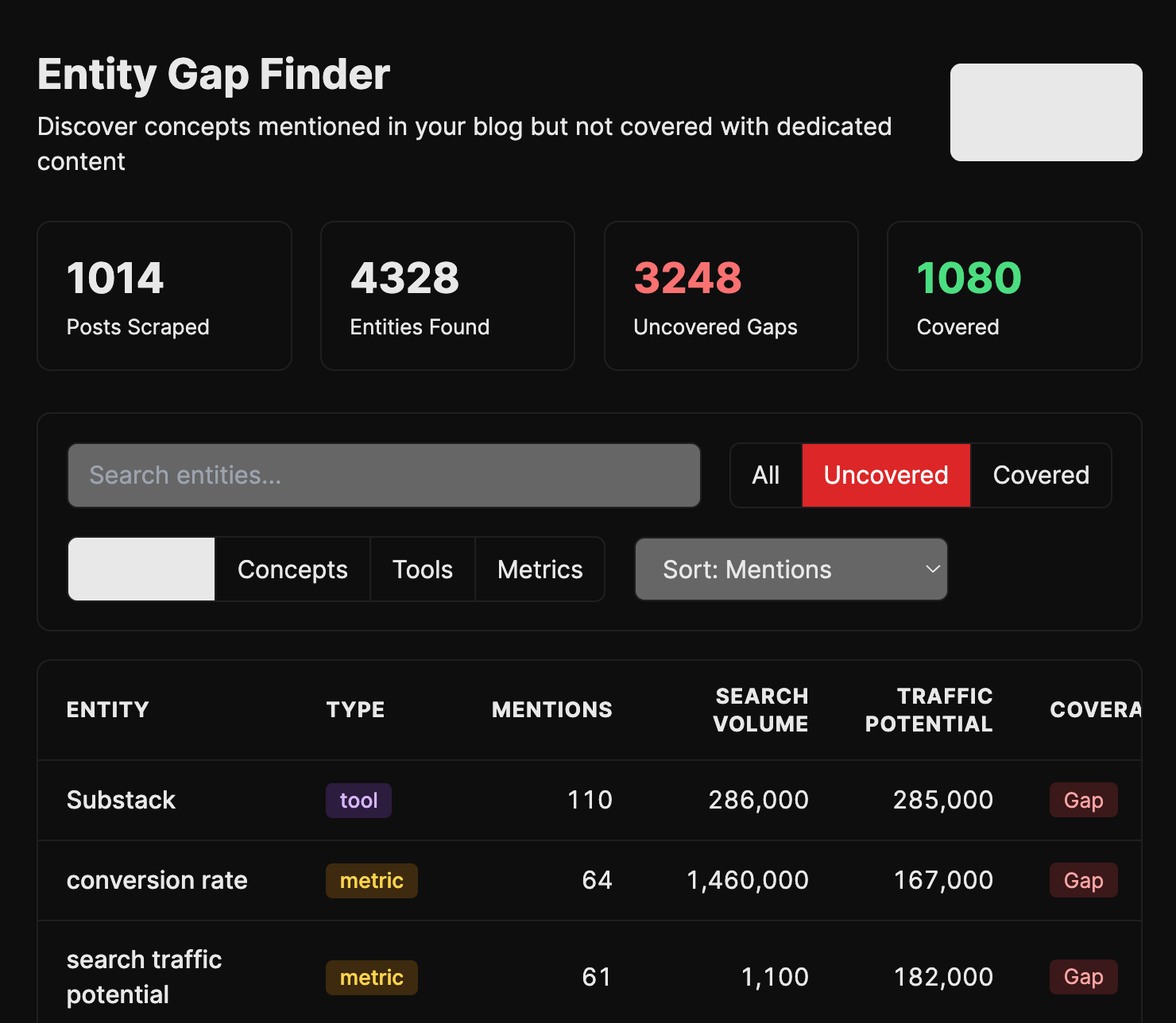 A "Entity Gap Finder" dashboard, showing "Uncovered Gaps" with metrics for entities like Substack and conversion rate.