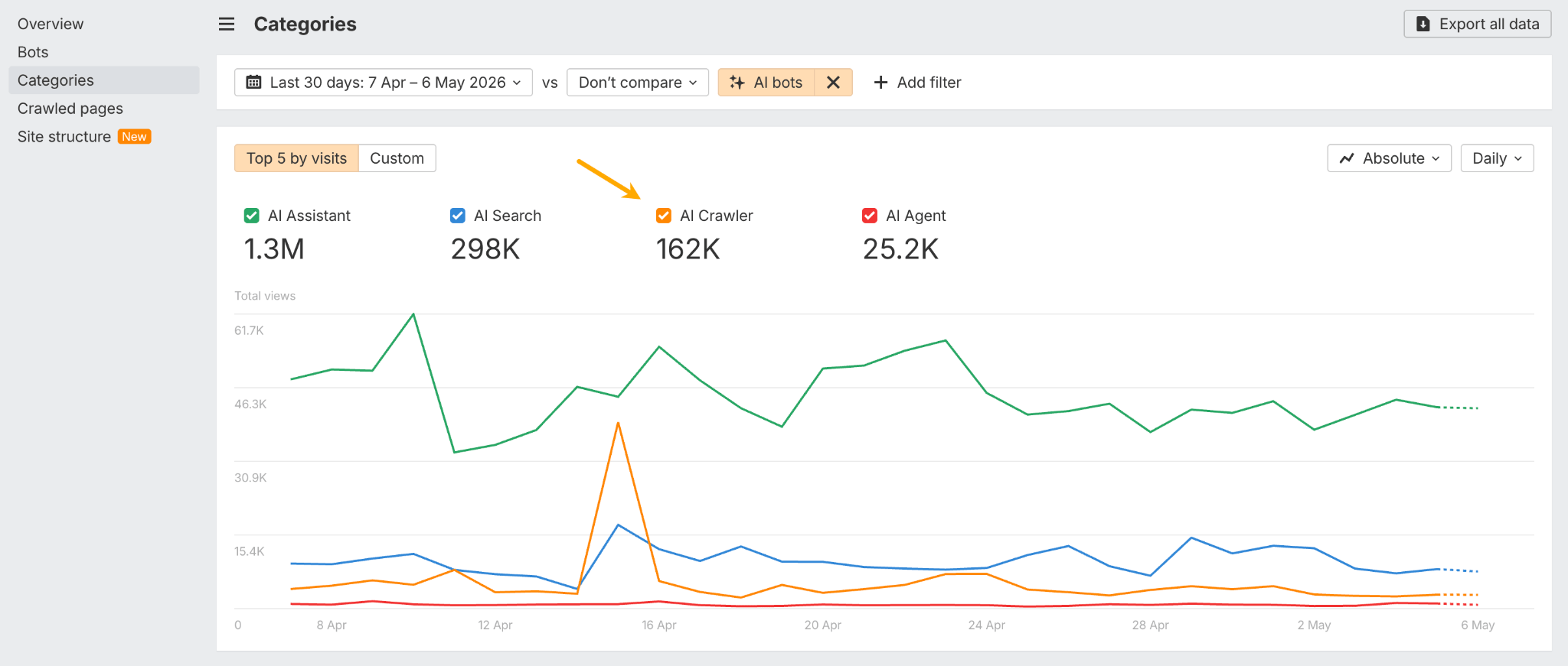 A line graph from Ahrefs Bot Analytics showing traffic trends for four categories: AI Assistant (1.3M), AI Search (298K), AI Crawler (162K), and AI Agent (25.2K). An orange arrow points specifically to the "AI Crawler" metric.