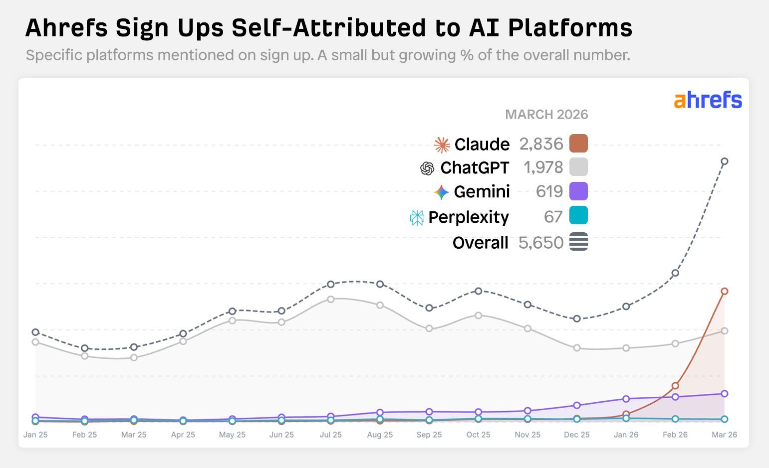 A line graph from Ahrefs showing sign-ups self-attributed to AI platforms from January 2025 to March 2026. Claude (2,836) shows a sharp exponential spike in early 2026, overtaking ChatGPT (1,978), Gemini (619), and Perplexity (67).