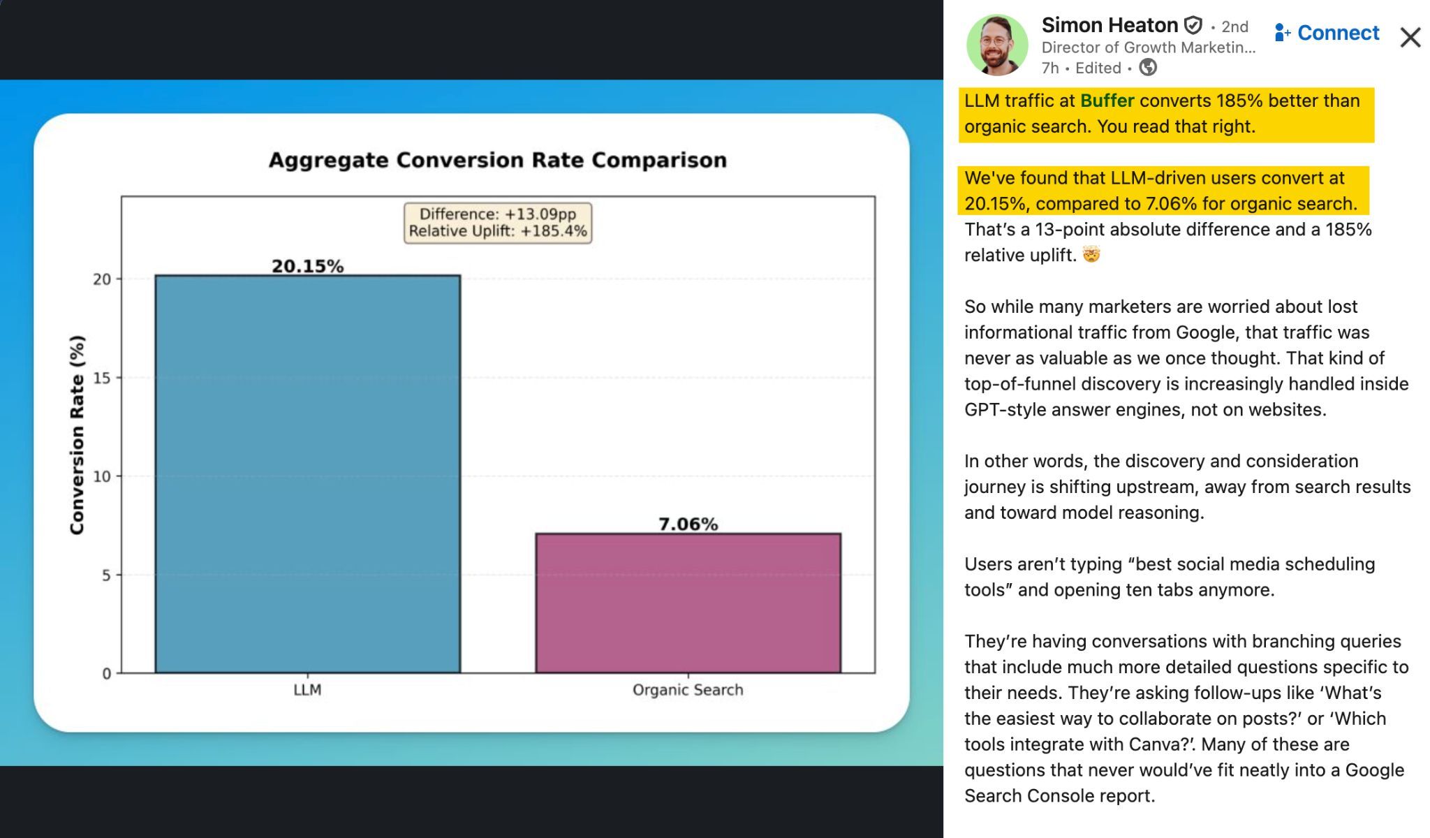 A screenshot of a LinkedIn post by Simon Heaton showing a bar chart titled "Aggregate Conversion Rate Comparison." It shows that LLM-driven traffic has a 20.15% conversion rate compared to 7.06% for Organic Search, representing a 185.4% relative uplift.