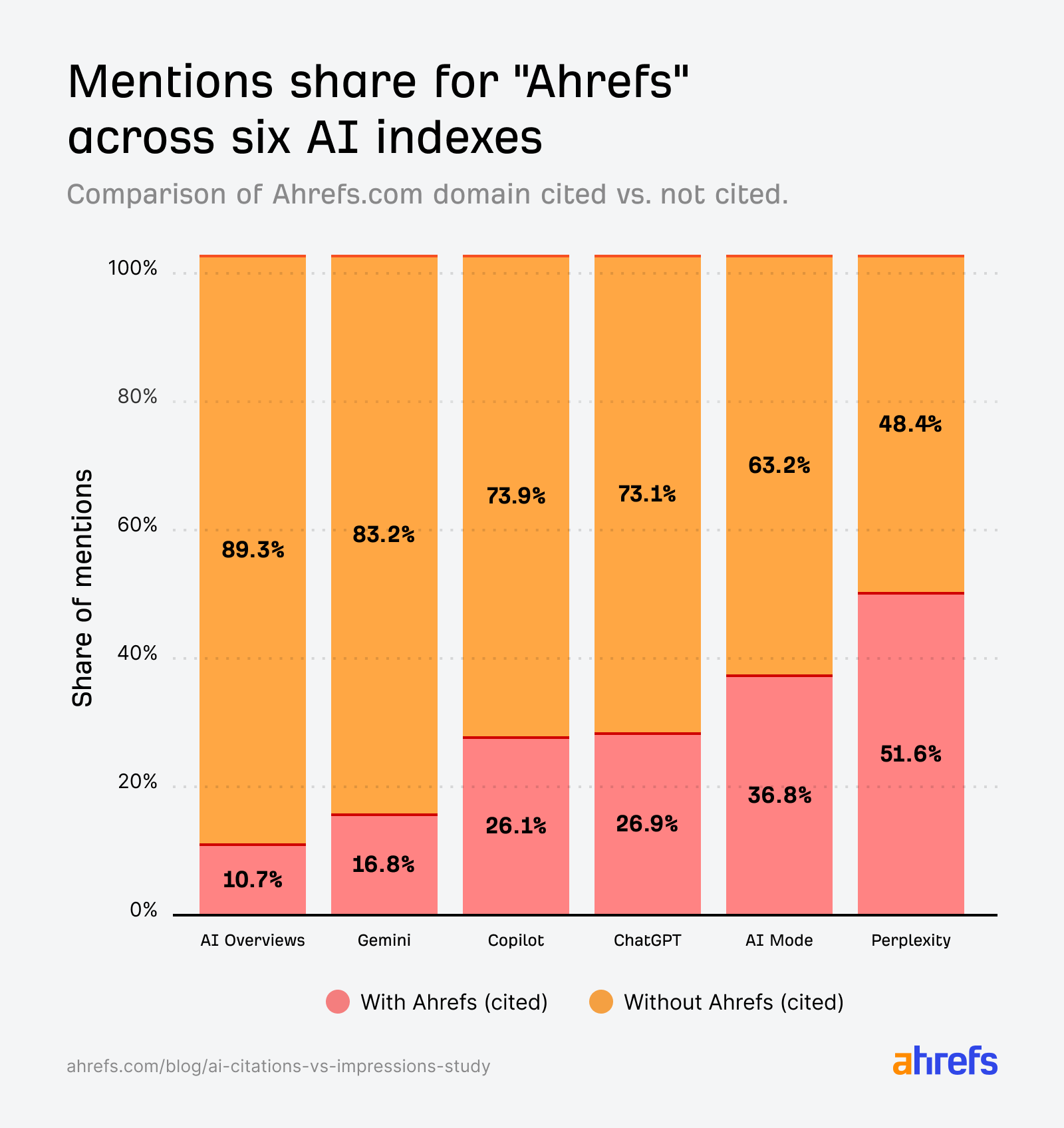 A stacked bar chart titled "Mentions share for 'Ahrefs' across six AI indexes." It compares the percentage of brand mentions that included a citation versus those that did not, with Perplexity having the highest citation rate at 51.6%.