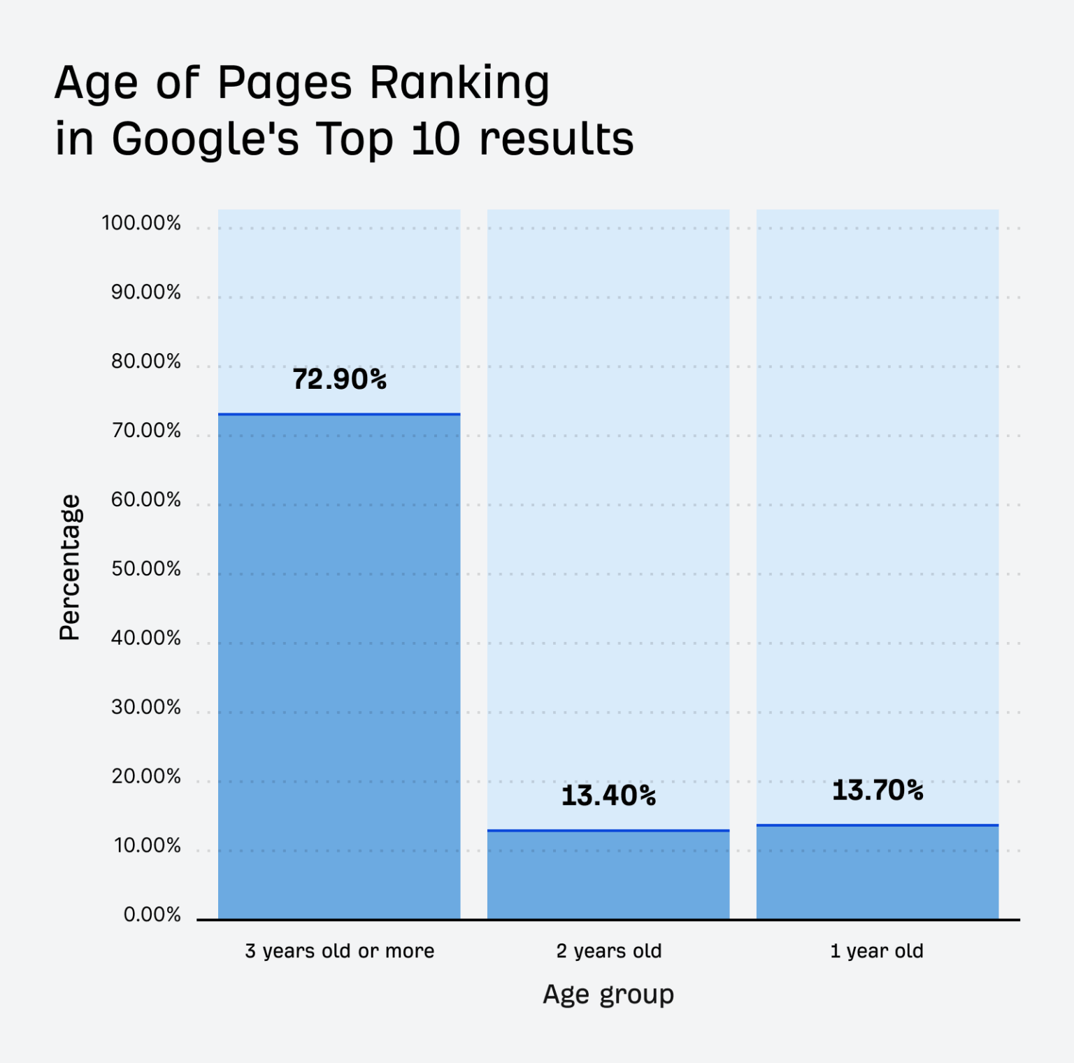Age of pages ranking in Googles Top 10 result according to an Ahrefs study